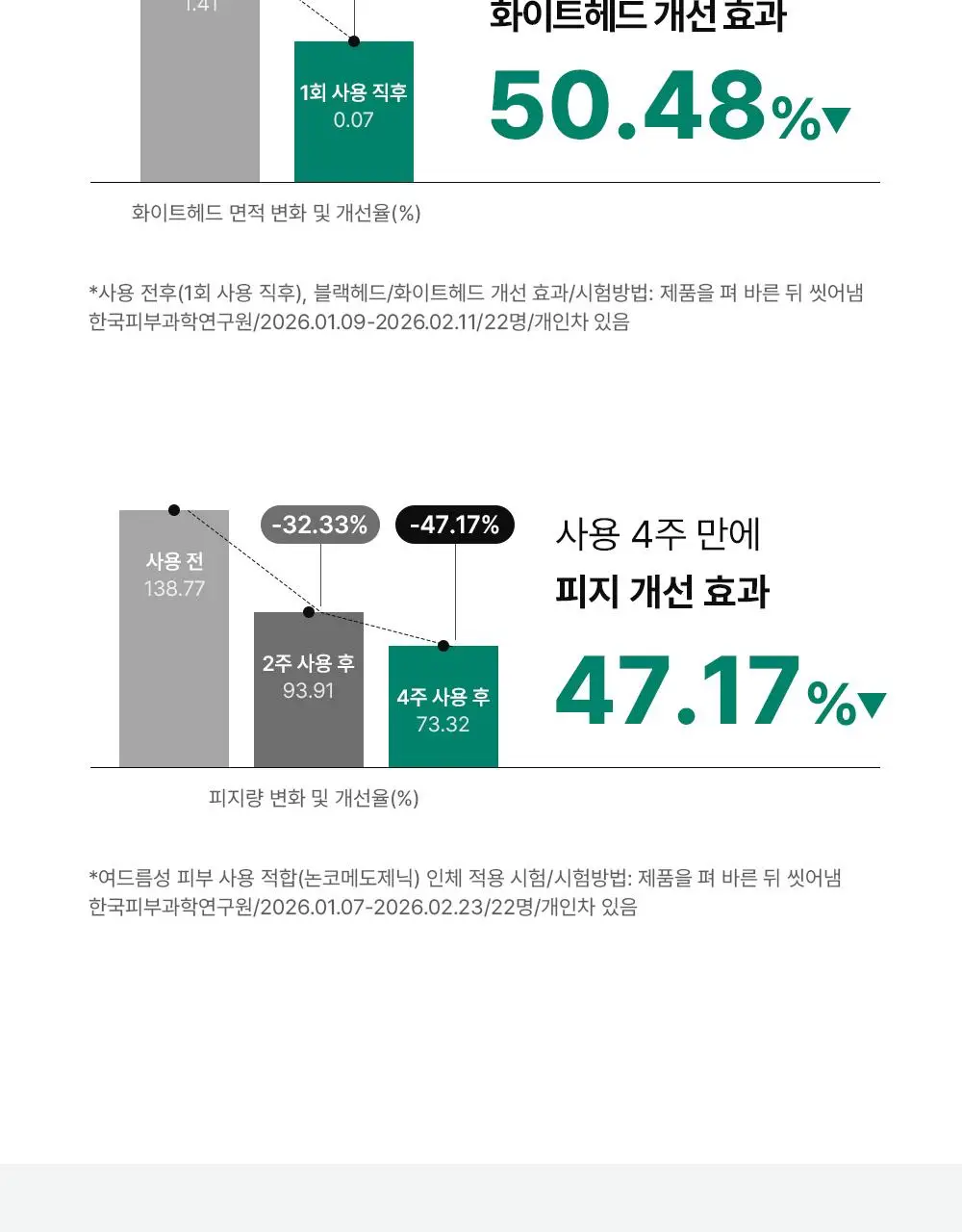 [단독기획] 동아제약 아크네 프로 겔제 30ml 기획(+3ml+크림제3ml) 상세페이지 14